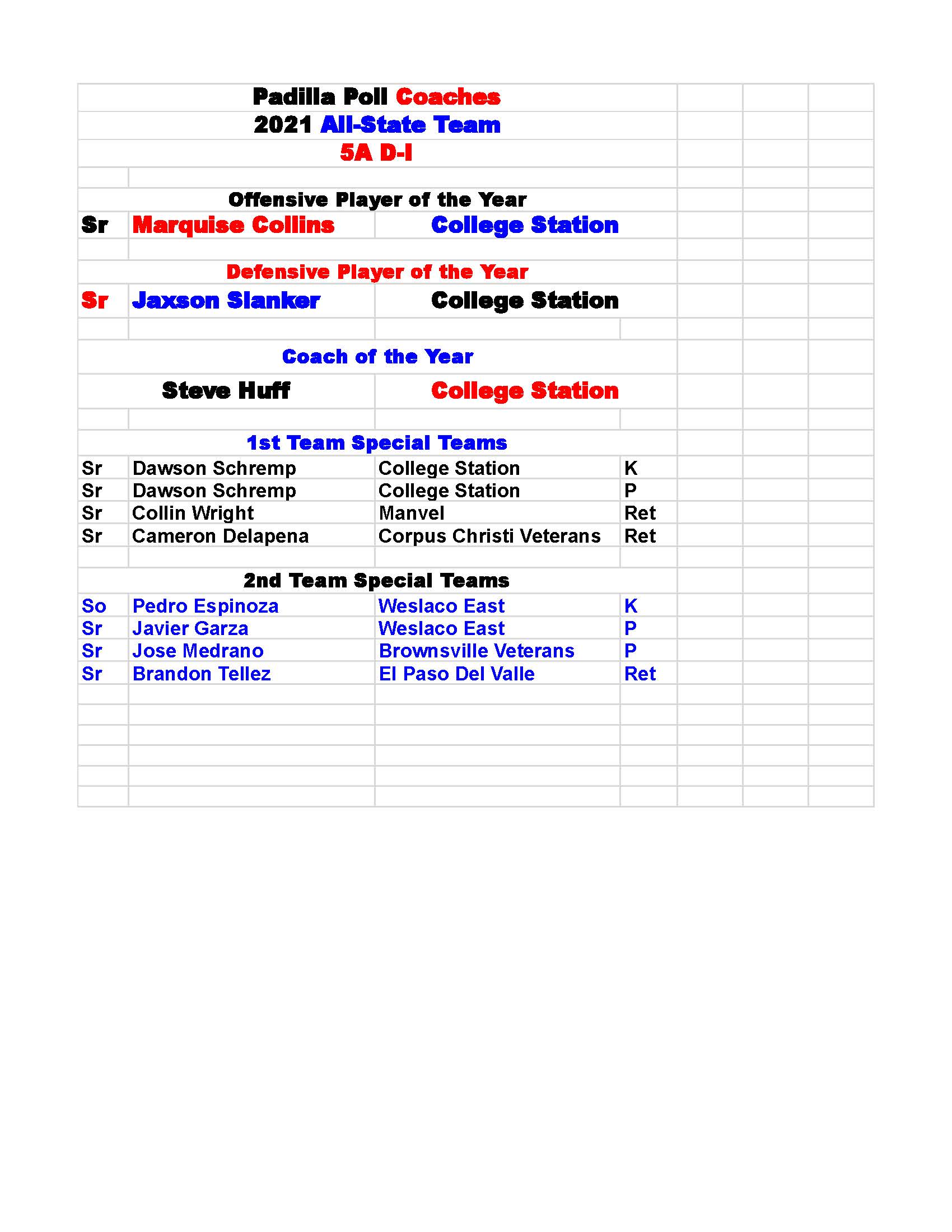 2022 Playoff Results - The Padilla Poll