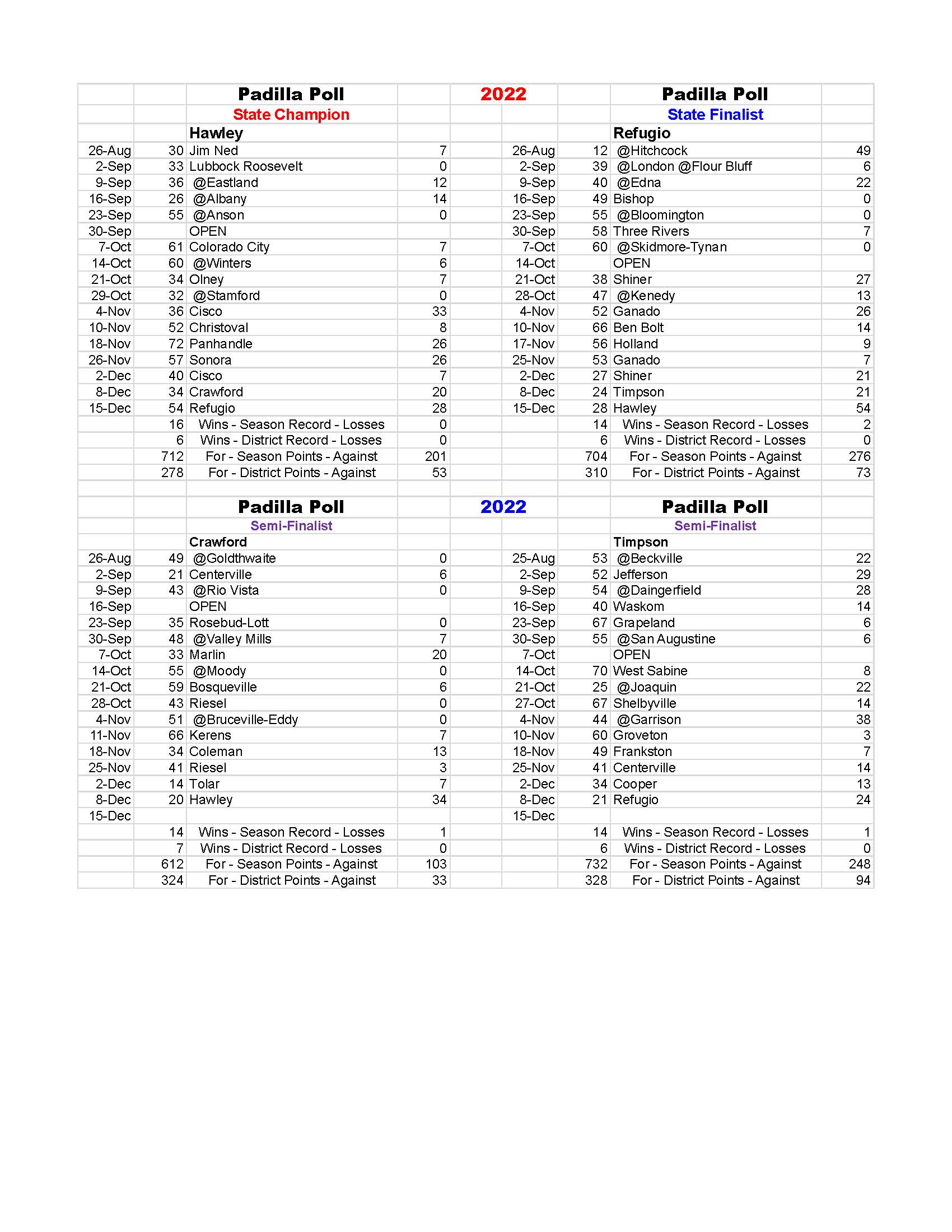 Padilla Poll 2022 Final Results - The Padilla Poll