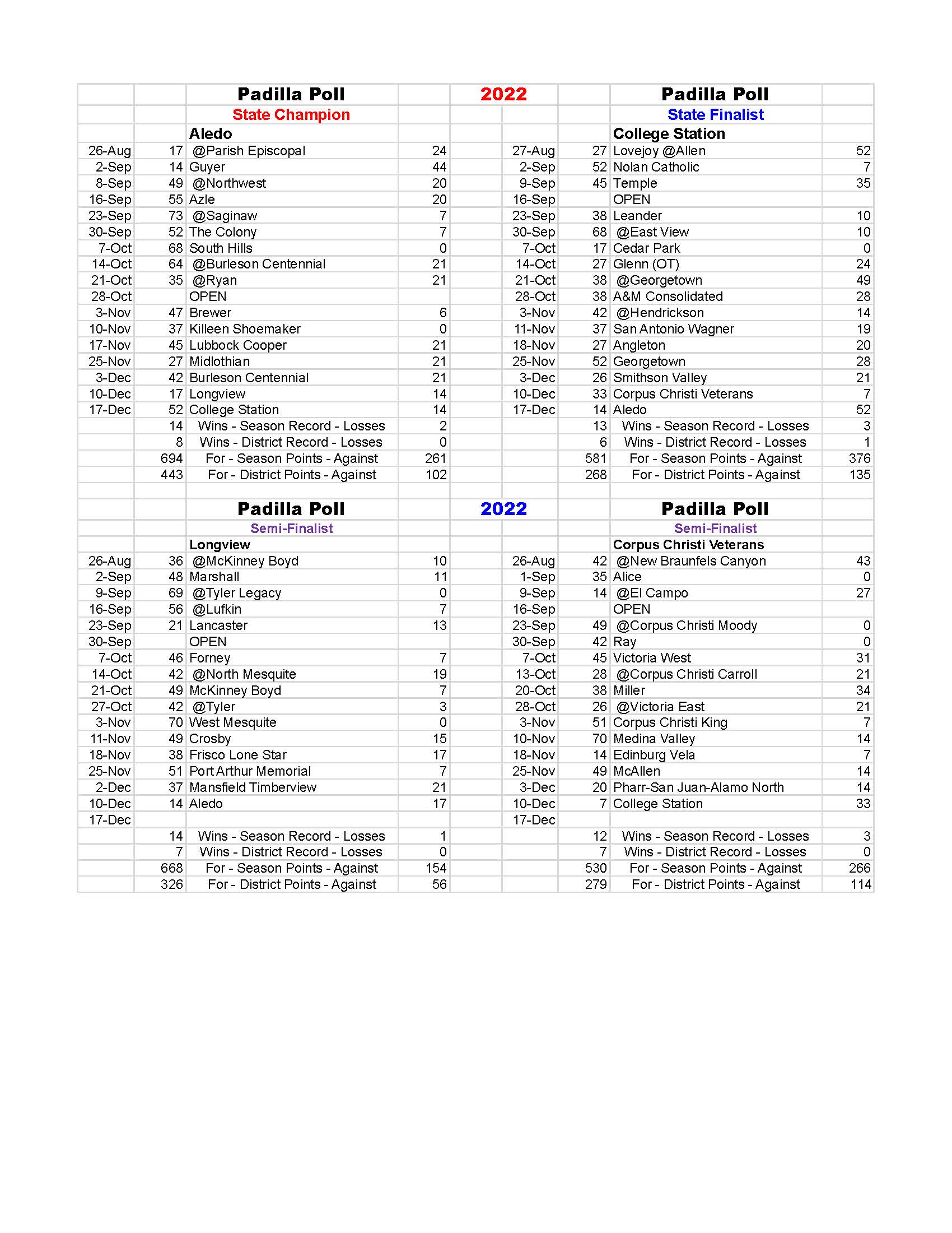 Padilla Poll 2022 Final Results - The Padilla Poll