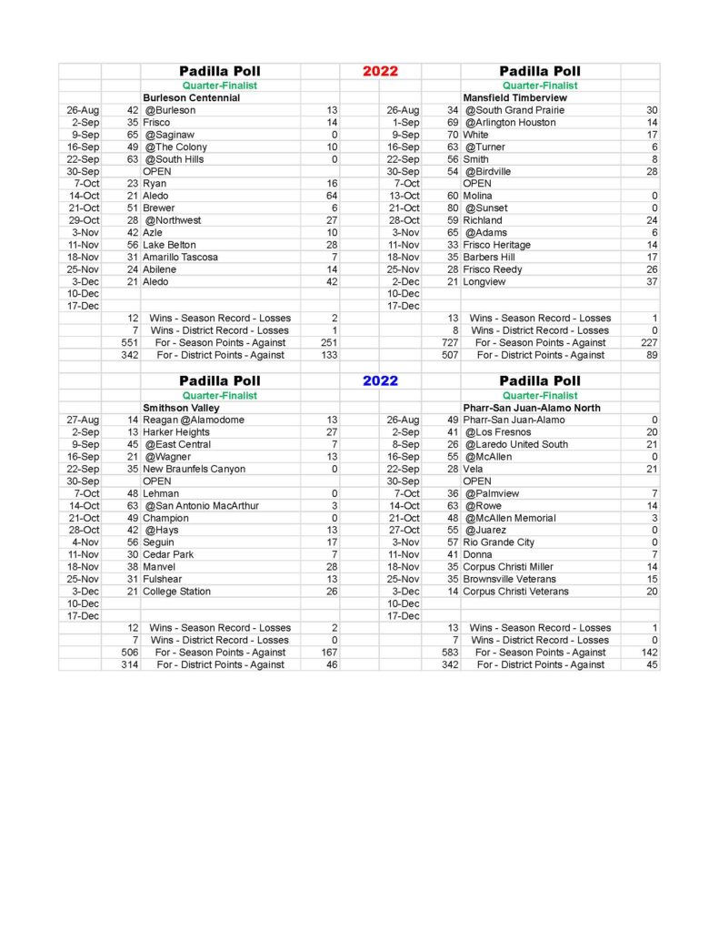 2022 Playoff Results - The Padilla Poll