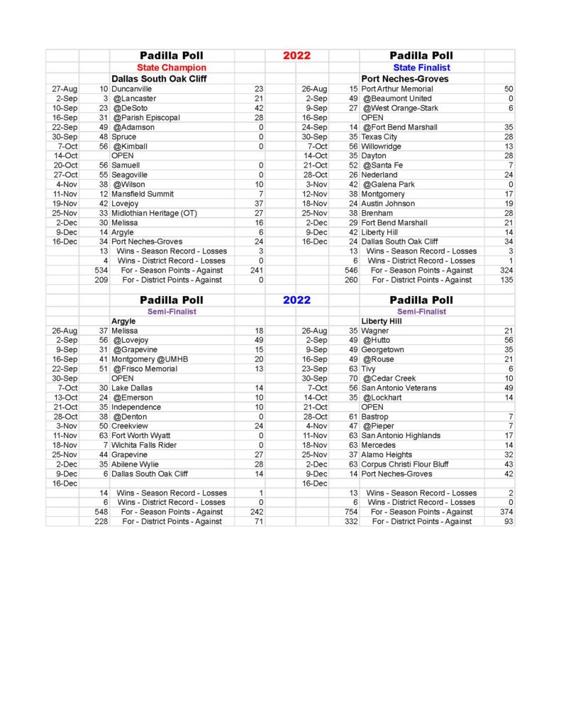 2022 Playoff Results - The Padilla Poll