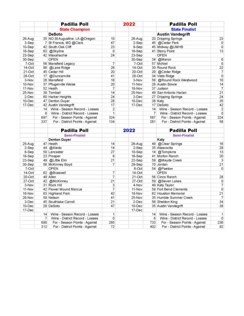 2022 Playoff Results - The Padilla Poll