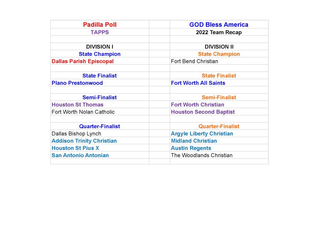 2022 Playoff Results - The Padilla Poll