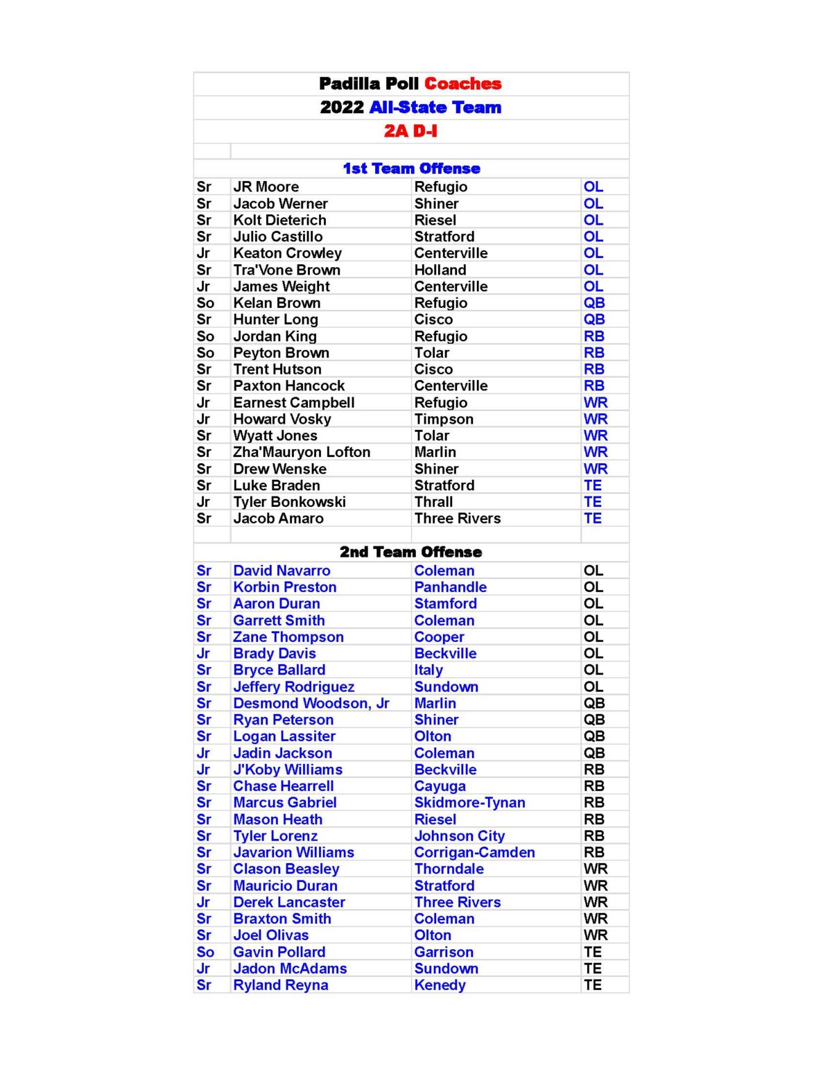 Padilla Poll Coaches 2022 All-State Team 2A D-I - The Padilla Poll