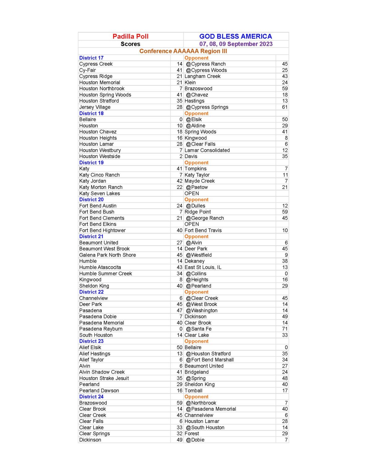 scores-for-week-3-of-texas-high-school-football-the-padilla-poll