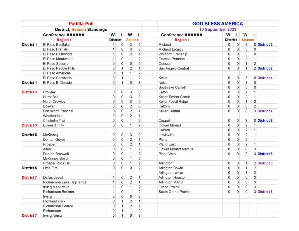 Week 3 Standings for Texas High School Football - The Padilla Poll