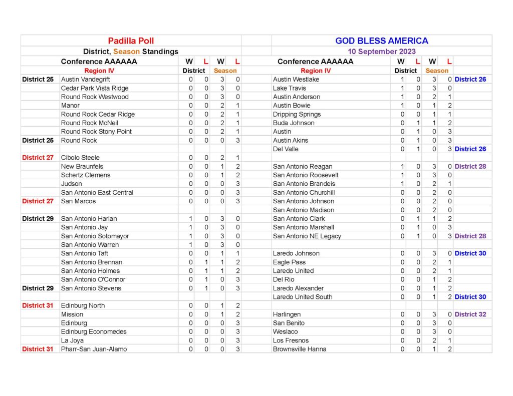 Week 3 Standings for Texas High School Football - The Padilla Poll