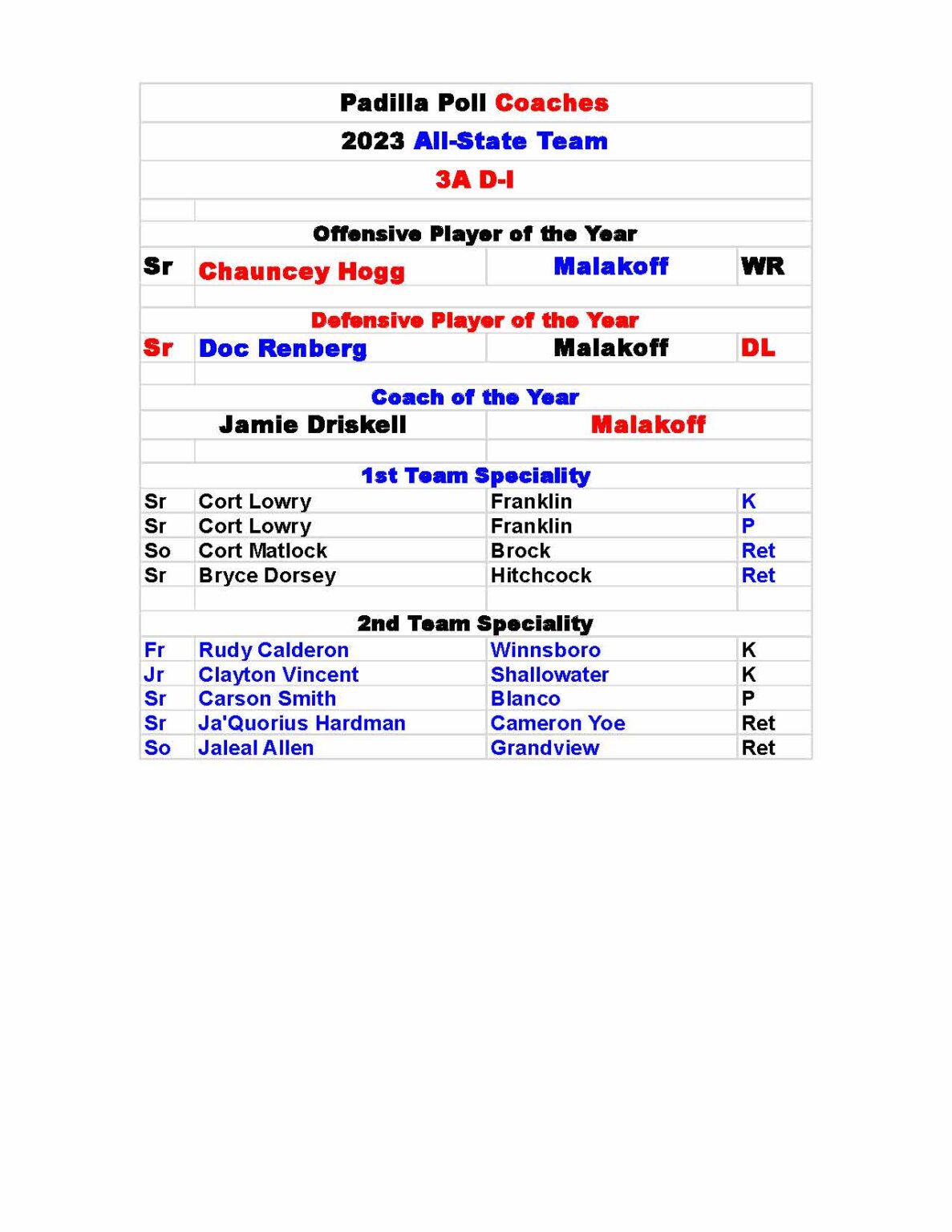 Padilla Poll Coaches 2023 All State, 3A D-I - The Padilla Poll